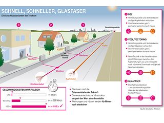 Glasfaser: Schnell, schneller, Glasfaser.