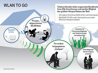 Infografik Prinzip WLAN TO GO