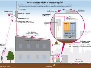BI_20180702-lte-mobilfunkstation